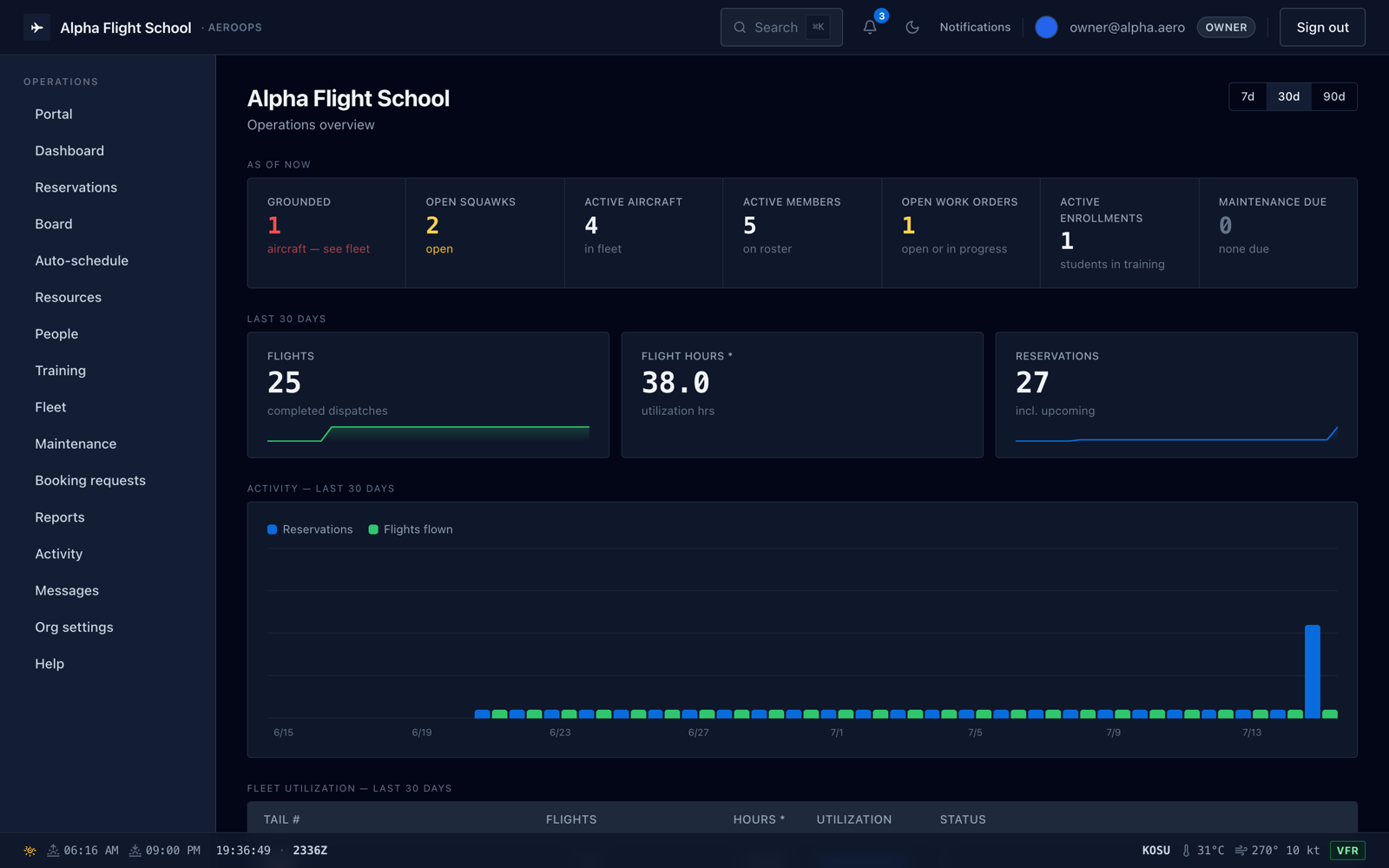 The AeroOps dashboard: live grounded, open-squawk, active-aircraft and member counts, 30-day flight-hour and reservation KPIs, and an activity chart.