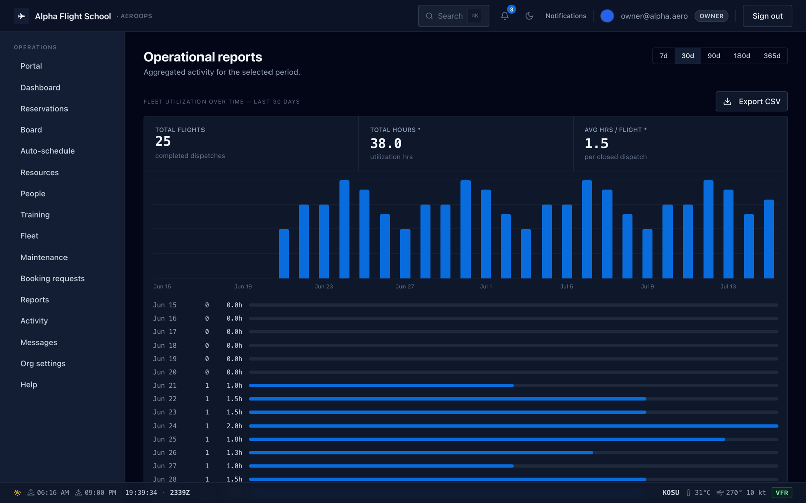 AeroOps operational reports: fleet utilization over 30 days with total flights, hours, average hours per flight, and a daily bar chart.